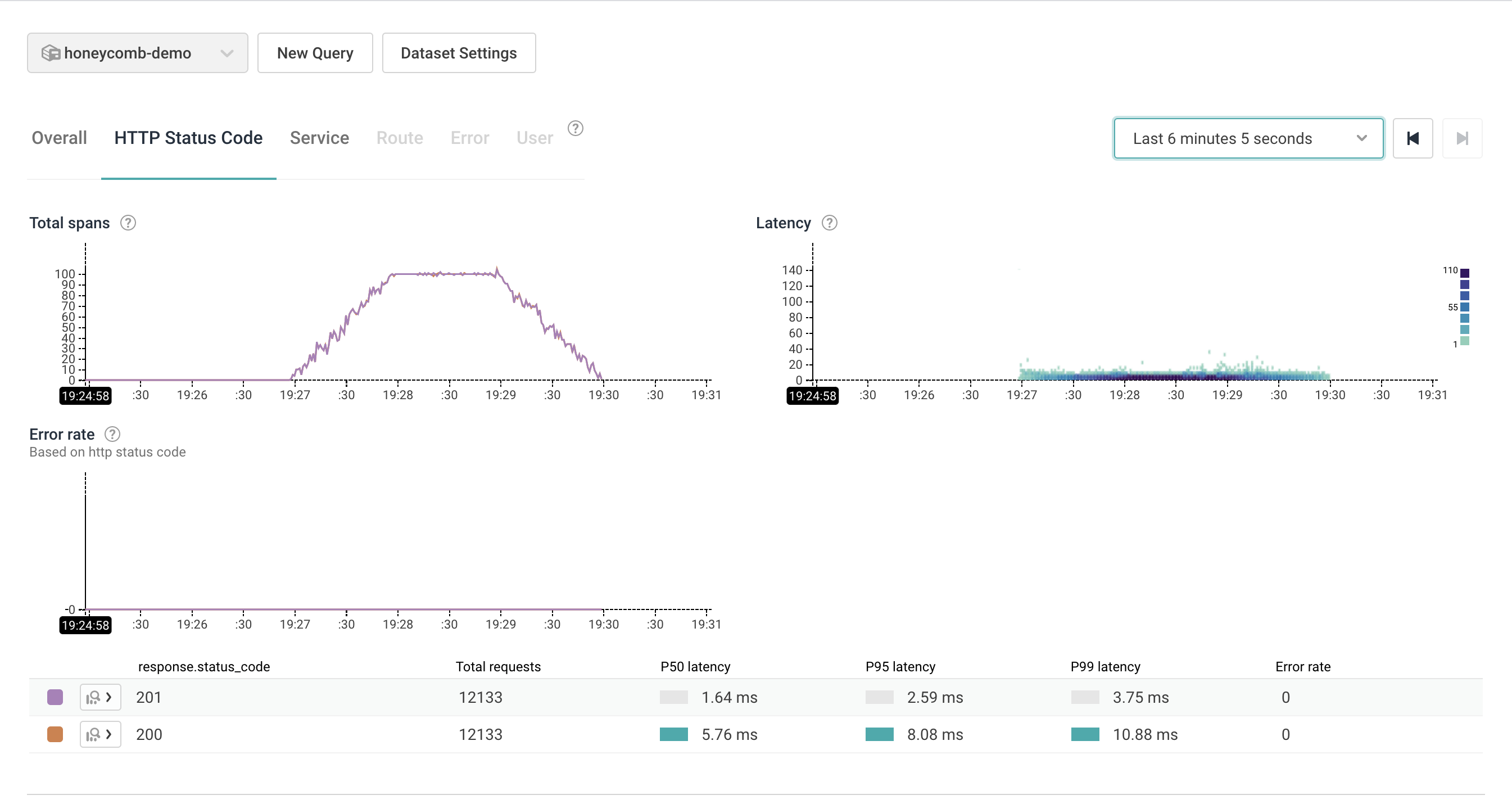 The Honeycomb UI showing the load test results