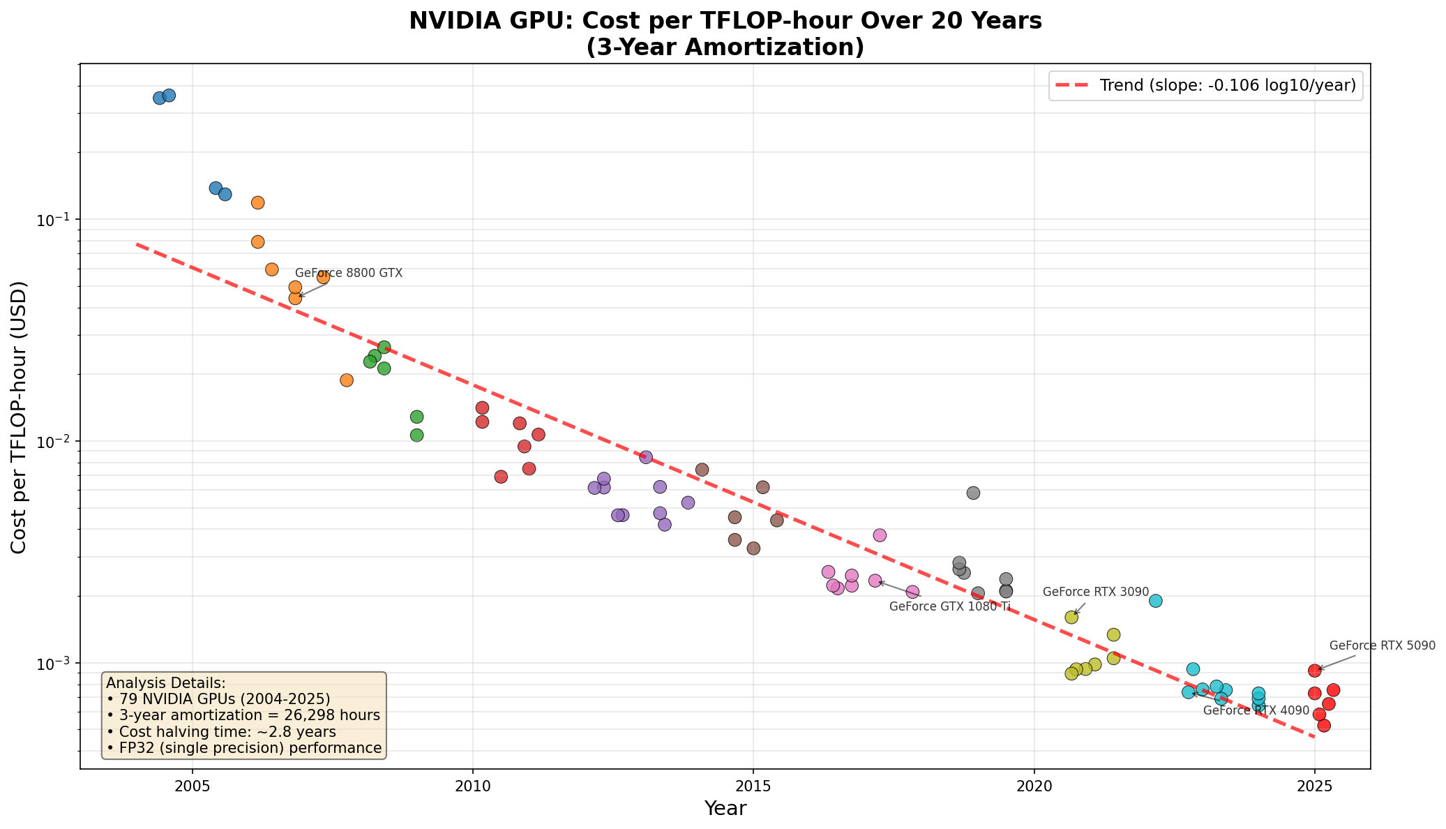 NVIDIA GPU Cost per TFLOP-hour across generations