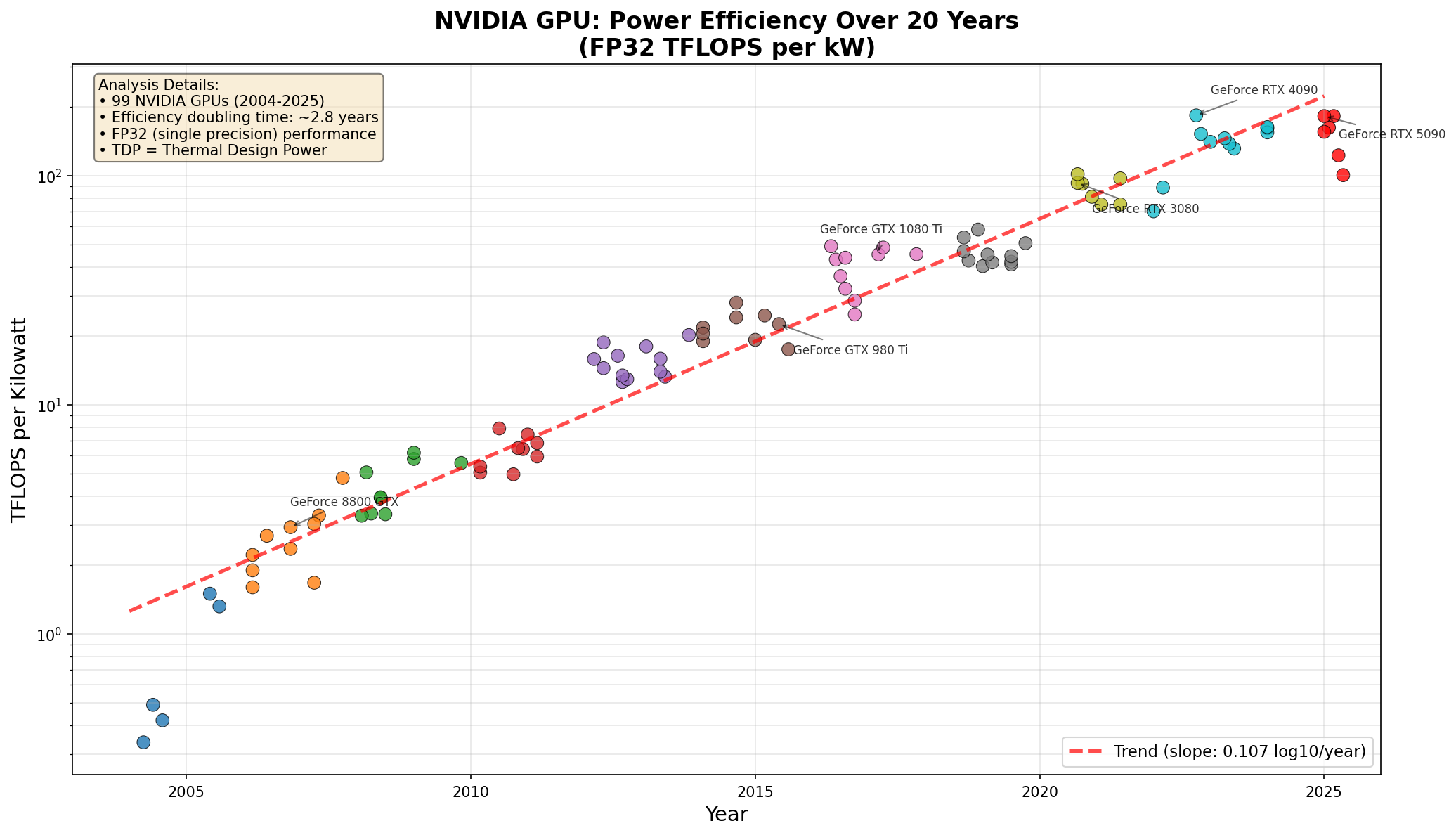 NVIDIA GPU TFLOPS per Kilowatt across generations
