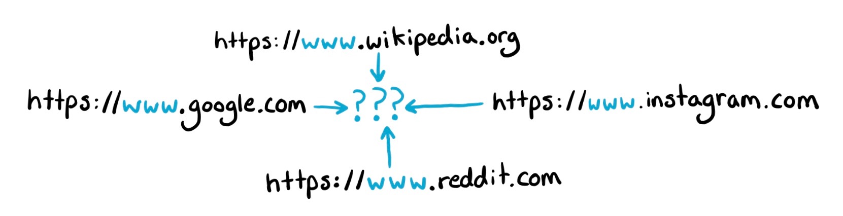 Various website URL's with the www portion highlighted surrounding a question mark